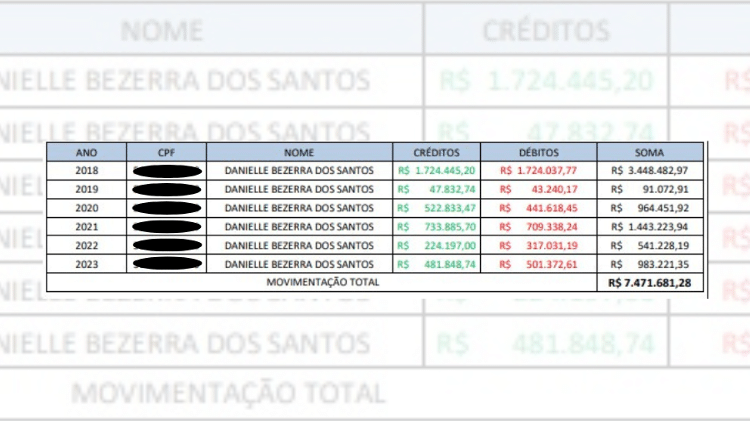 PF aponta que Danielle Bezerra dos Santos, na condição de pessoa física, movimentou R$ 7.471.681,28 em suas contas bancárias de 2018 a 2023 PF aponta que Danielle Bezerra dos Santos, na condição de pessoa física, movimentou R$ 7.471.681,28 em suas contas bancárias de 2018 a 2023
