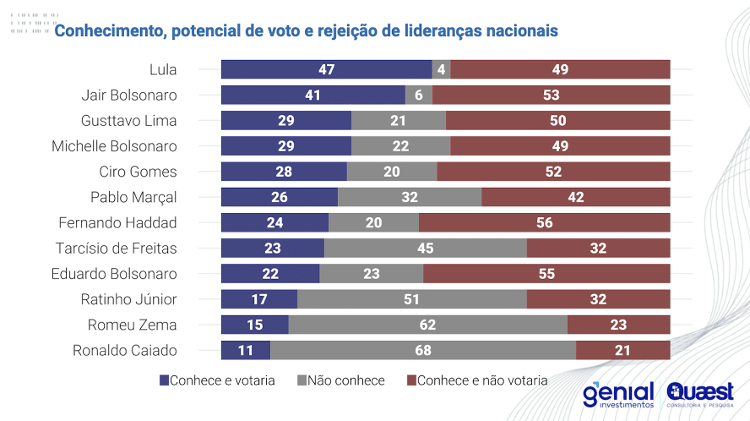 Além do índice de rejeição, um fator de influência é o índice de conhecimento do eleitor sobre os candidatos Além do índice de rejeição, um fator de influência é o índice de conhecimento do eleitor sobre os candidatos