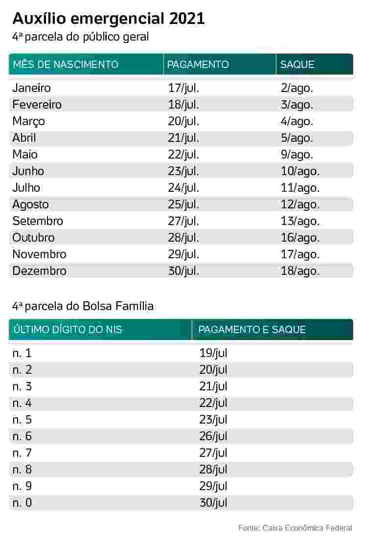Quarta parcela do auxílio emergencial 2021 - - 