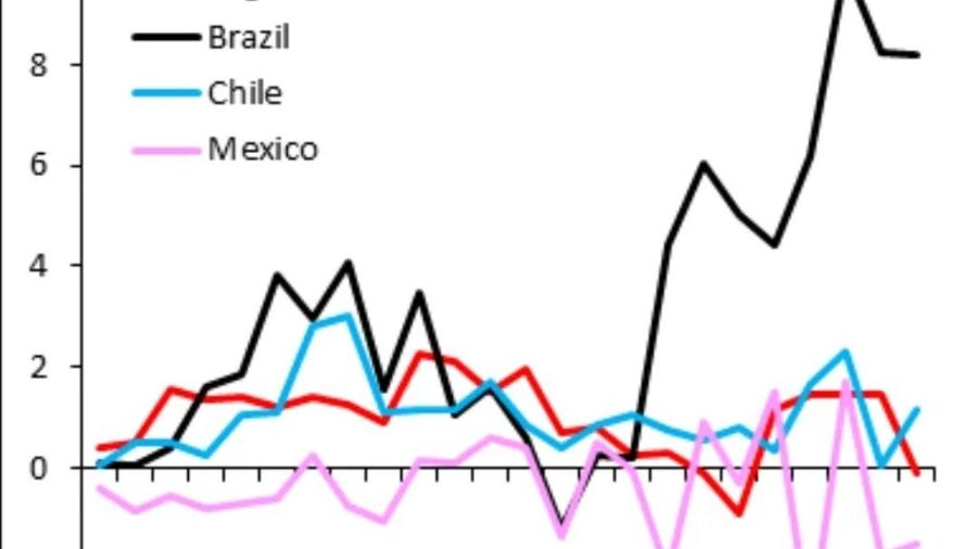 O gráfico publicado por Robin Brooks, que mostra o crescimento acelerado do superávit brasileiro - Reprodução/Redes Sociais