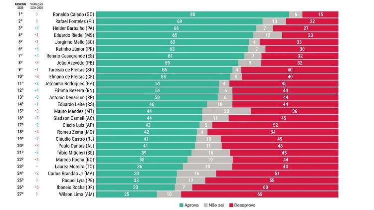 AtlasIntel - Ranking de aprovação de governadores