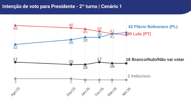 Pesquisa mostra Flávio e Lula empatados tecnicamente no 2º turno, com senador numericamente à frente
