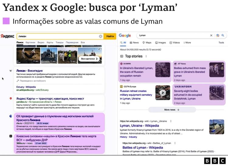 Results from Yandex (left) in Russia and Google (right) in the UK highlighted mass graves in Lyman, but in Yandex content described the exhumation as 'disrespectful' - BBC - BBC