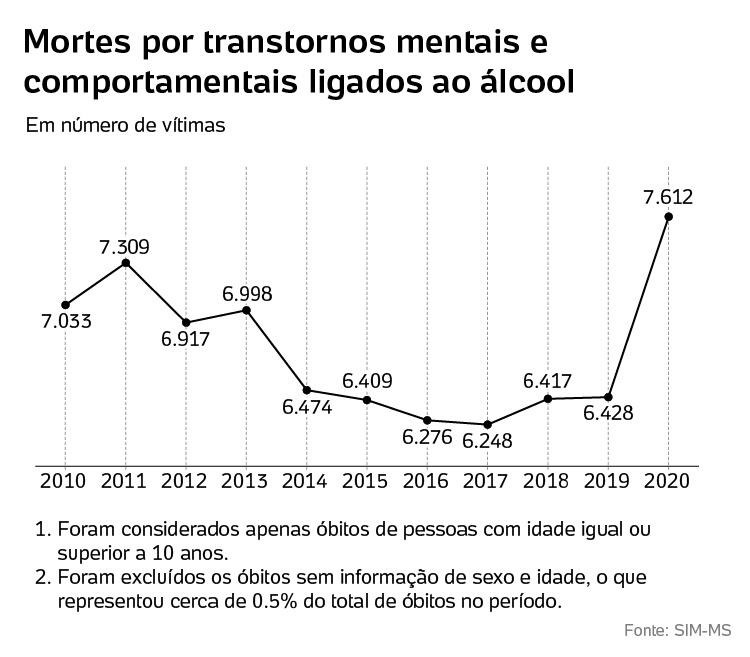 Pandemia De Covid: Mortes Por Abuso De álcool No Brasil Aumentam 18,4%