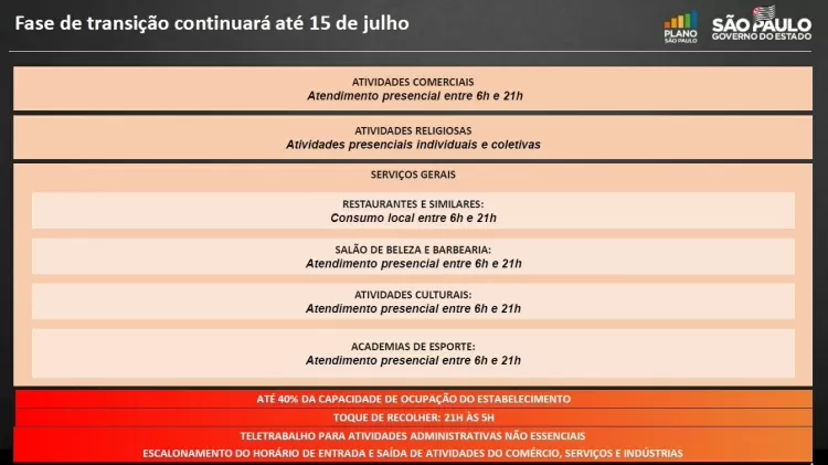 O governo de São Paulo prorrogou mais uma vez a fase de transição do Plano SP para até 15 de julho - Reprodução/Governo do Estado de São Paulo - Reprodução/Governo do Estado de São Paulo