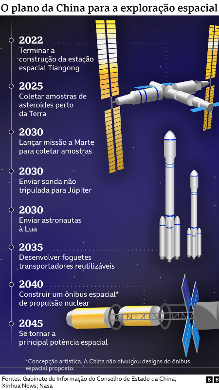 Infográfico detalha planos da China para virar superpotência espacial - BBC - BBC