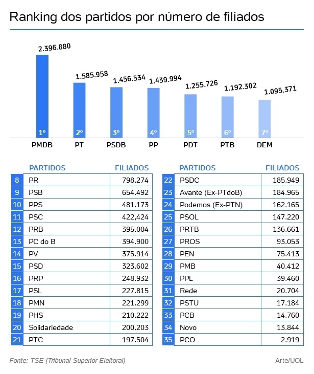 ranking-partidos---filiados-1513637301146_615x731 PMDB foi o partido que perdeu mais filiados em 2017