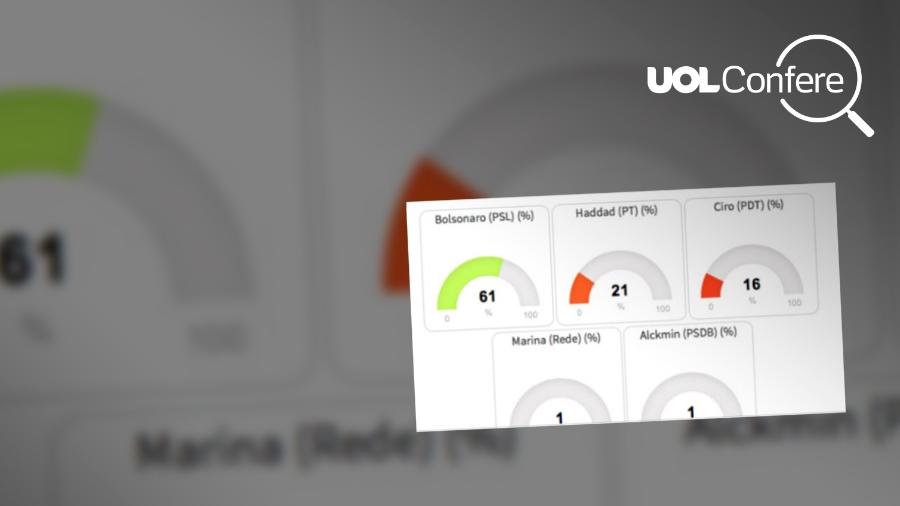 Site avalia diariamente as probabilidades de cada candidato na eleição - Arte/UOL