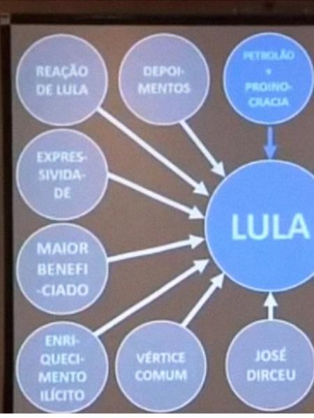 Dallagnol e o PowePoint. Ex-procurador teria criado fundo para pagar indenização a Lula após a apresentação, segundo Lula - Reprodução