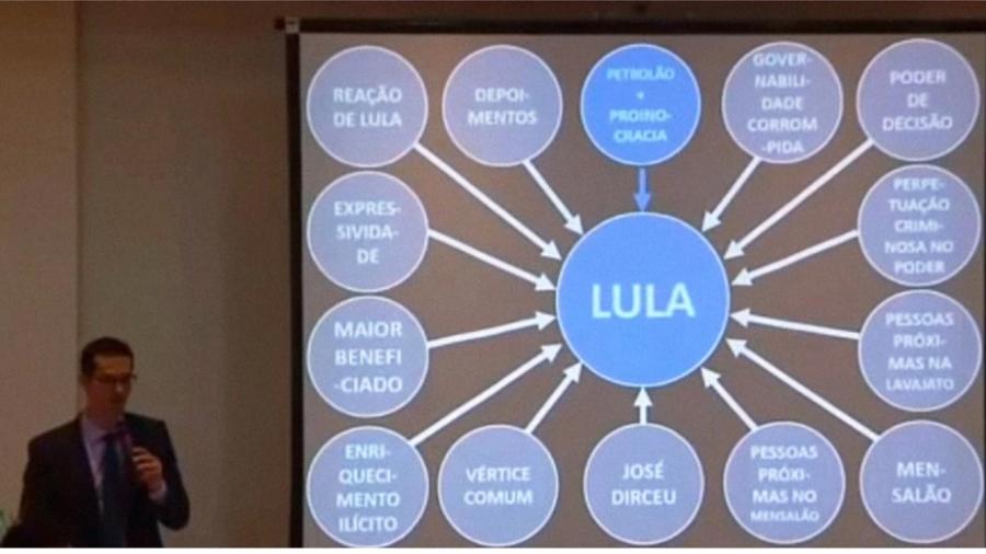 Deltan Dallagnol e o PowePoint apresentado contra Lula - Reprodução