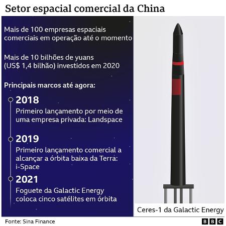 Principais marcos da China no ramo espacial até o momento - BBC - BBC