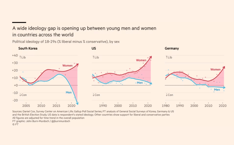 Gráficos mostram "gap ideológico" entre homens e mulheres na Coreia do Sul, EUA e Alemanha