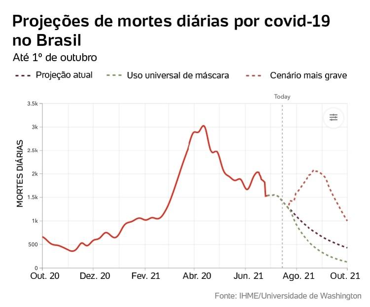 projeção de mortes diárias por covid-19 no Brasil - Arte/UOL - Arte/UOL