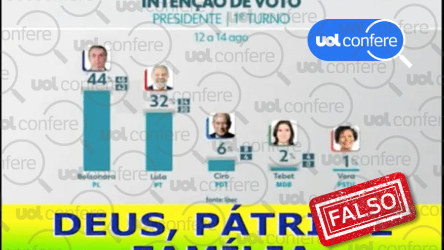 Vídeo falso mostra Bolsonaro na liderança da pesquisa Ipec de 15 de agosto na voz de Renata Vasconcellos, do JN - Arte/UOL Confere sobre Reprodução/YouTube