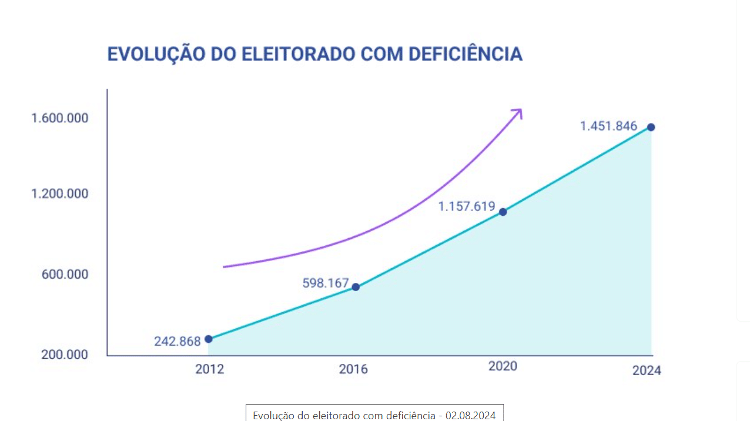 Evolução do eleitorado com deficiência no Brasil