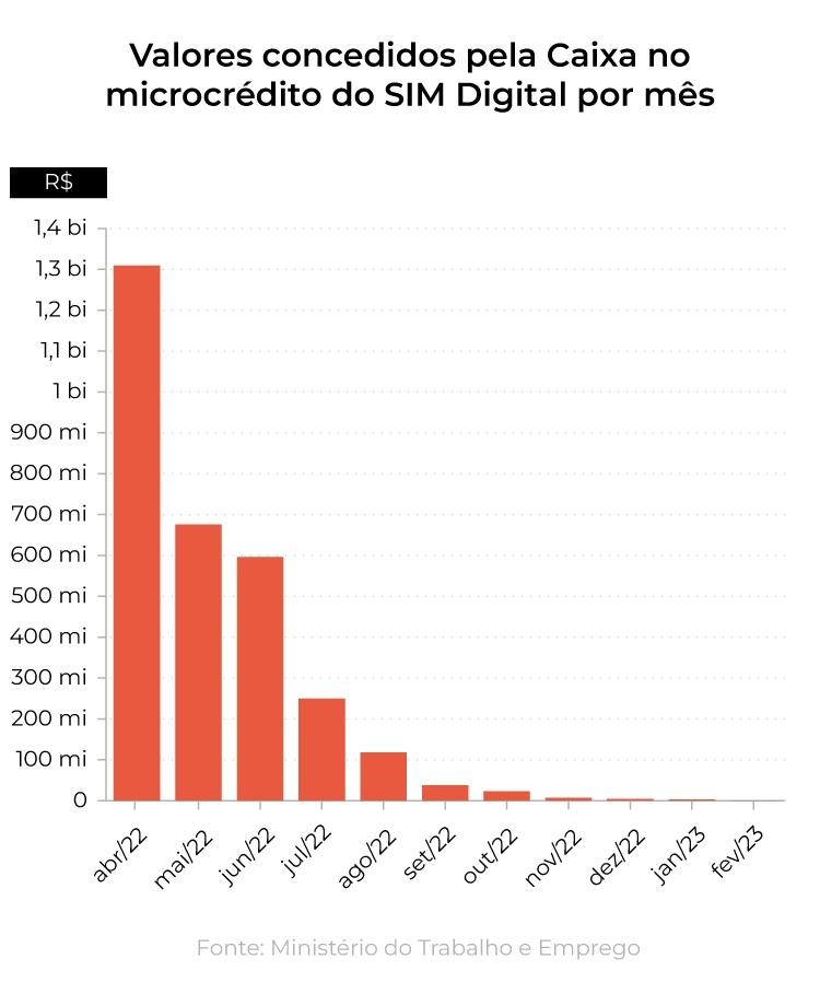 Valores concedidos pela Caixa no microcrédito do SIM Digital por mês - Arte/UOL - Arte/UOL