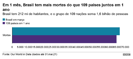 Um terço das mortes no mundo: 3 gráficos fundamentais para entender a pandemia no Brasil - BBC - BBC