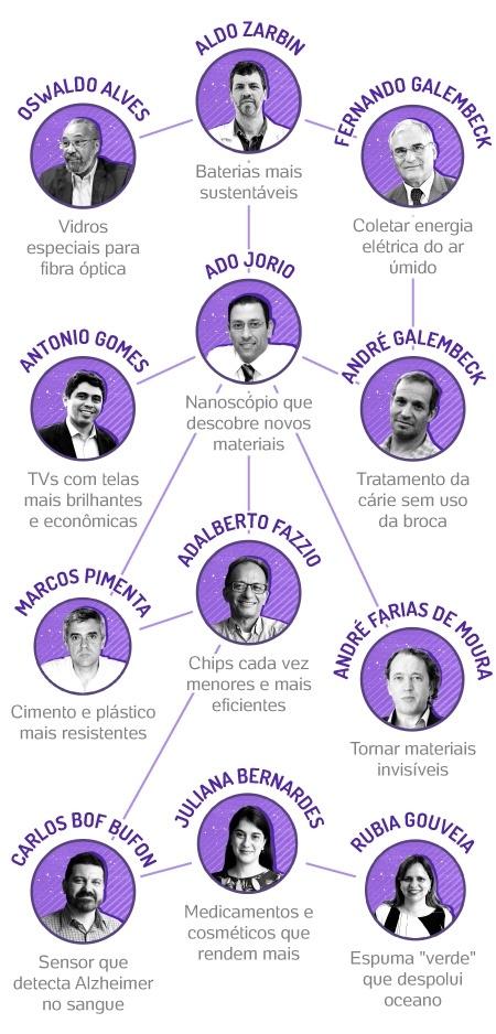 Teia cientistas nanomateriais v2 - Arte UOL - Arte UOL