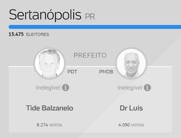 Resultado das eleições em Sertanópolis (PR)