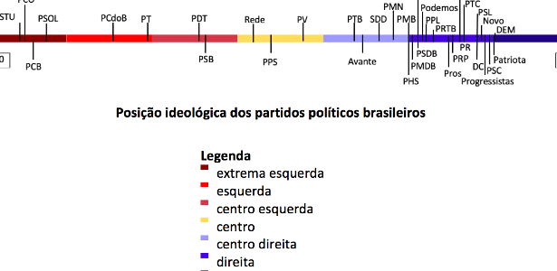 Esquerda Centro Ou Direita Como Classificar Os Partidos No Brasil 24112020 Uol Notícias 0684