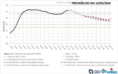 previsão mostra tendencia de queda do Guaíba