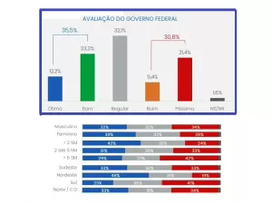 CNT-MDA 1: Lula e o governo são aprovados pela maioria, mas cai a diferença