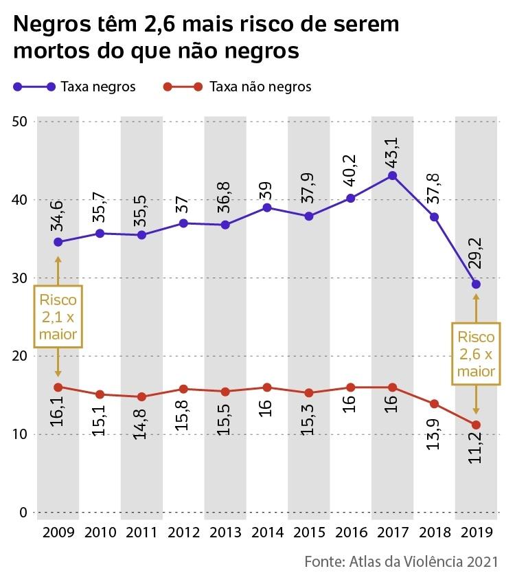 risco de morte de pessoas negras em coparação com pessoas não negras - Arte/UOL - Arte/UOL