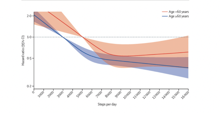 Dose-response association between steps per day and all-cause mortality, by age group - Reproduction/The Lancet - Reproduction/The Lancet