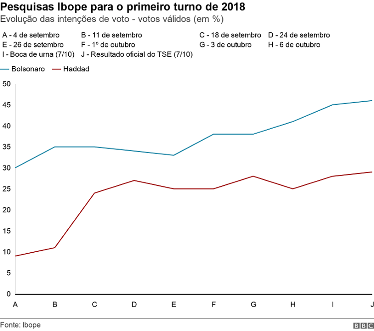 Eleições 2022: Pesquisas 'erraram Tudo Em 2018' Como Diz Bolsonaro?