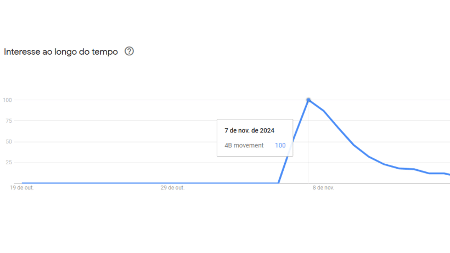 Buscas por ''movimento 4B'' disparou um dia após eleição de Trump, mostra o Google Trends