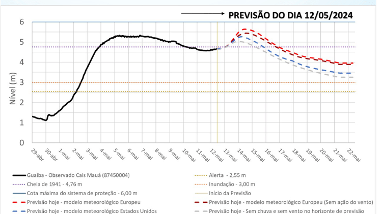 Previsão de cheia no Guaíba feita pelo IPH/UFRGS