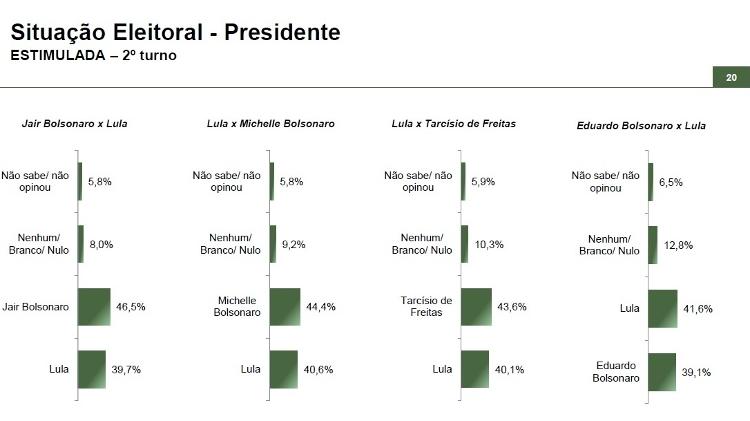 Paraná Pesquisas de junho - cenários de 2º turno Paraná Pesquisas de junho - cenários de 2º turno