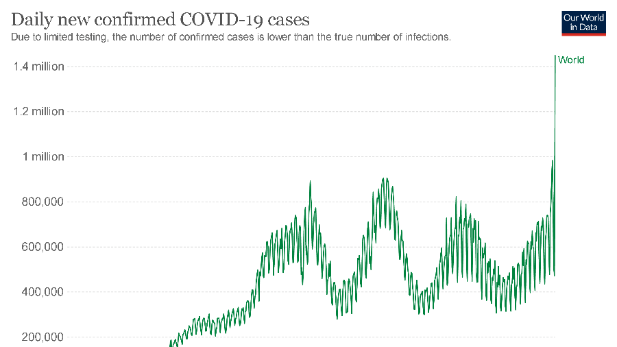 28.12.2021 -- Gráfico da plataforma Our World in Data mostra um pico inédito no nº de casos de covid em 27 de dezembro - Reprodução/Our World in Data