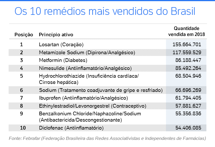 Remédio para coração e dipirona são medicamentos mais vendidos, diz ...