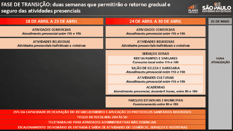 Segunda etapa da fase de transição começa neste sábado (24) em São Paulo - Reprodução/Governo do Estado de São Paulo - Reprodução/Governo do Estado de São Paulo