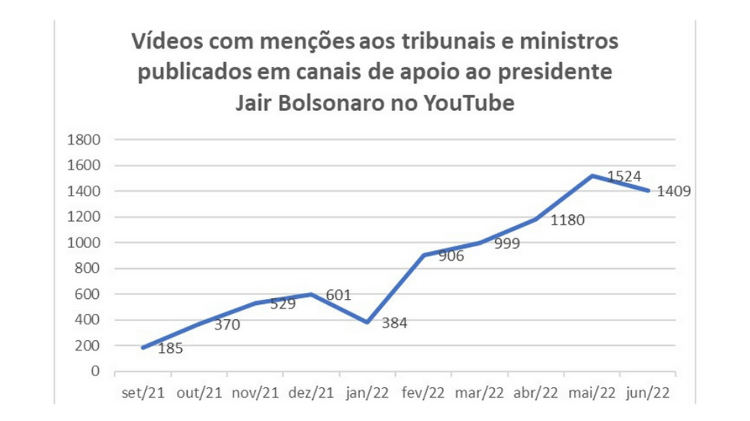 Menções a ministros do STF por apoiadores do presidente Jair Bolsonaro - Divulgação - Divulgação