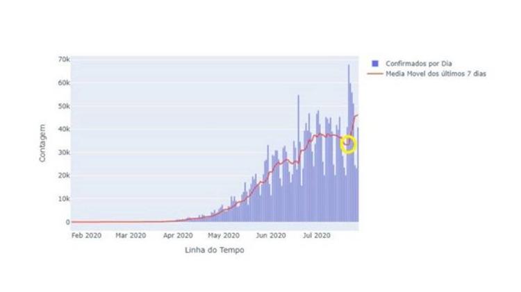 O gráfico LIS mostra a curva de novos casos de coronavírus no Brasil em ascensão - LIS - LIS