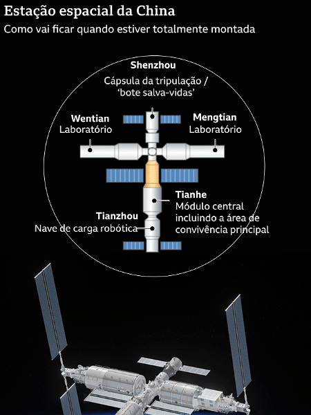 Infográfico mostra elementos de estação espacial chinesa - BBC/Xinhua - BBC/Xinhua