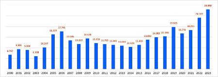 Gráfico mostra aumento de recebimentos de green card no Brasil