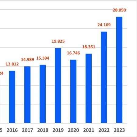 Gráfico mostra aumento de recebimentos de green card no Brasil