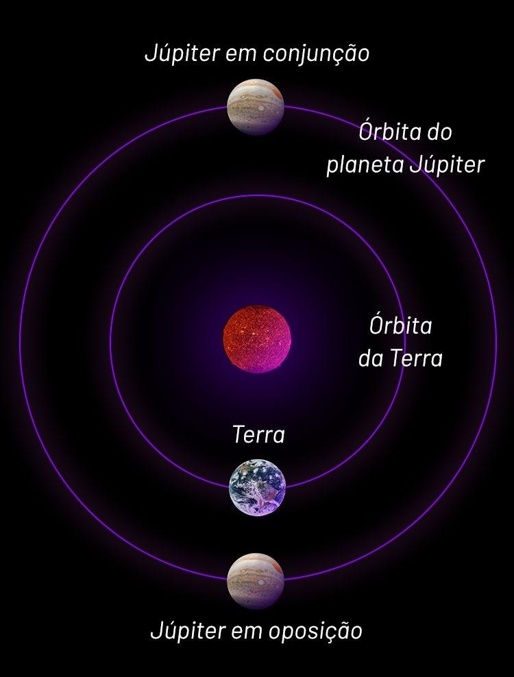 Júpiter ficará em oposição ao Sol nesta terça veja como olhar no céu