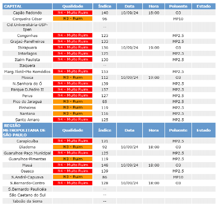 A qualidade do ar está muito ruim em São Paulo devido à suspensão de material particulado oriundo das queimadas que ocorrem em todo país