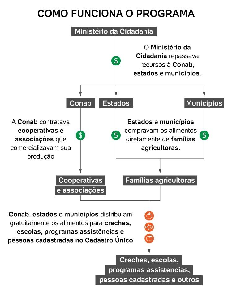 Como funciona o programa - Arte UOL - Arte UOL
