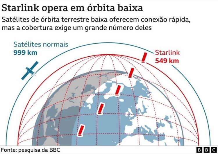 Gráfico da BBC mostrando diferneça entre starlink e internet fornecida por satélites geoestacionários - BBC - BBC