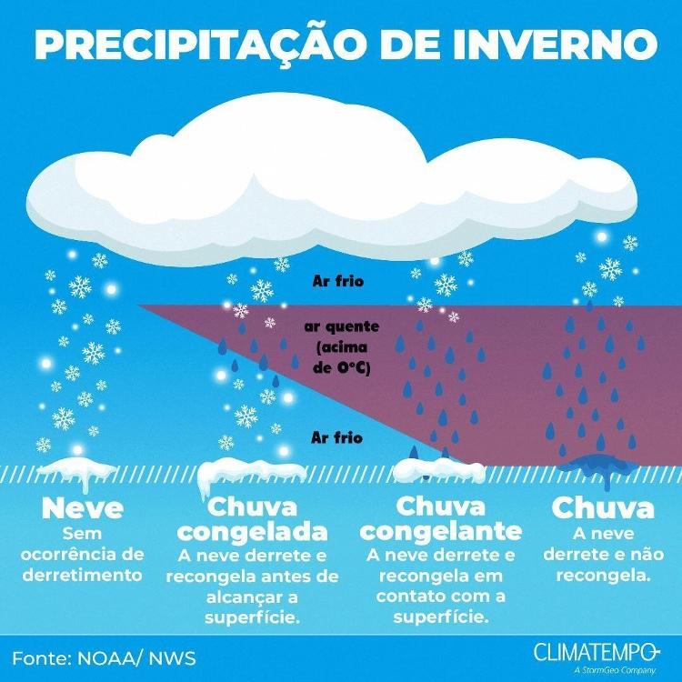 Tipos de precipitação invernal