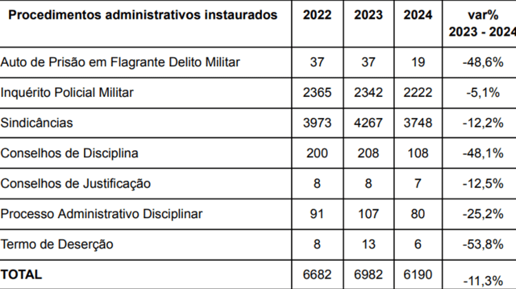 Procedimentos instaurados de 2022 a 2024