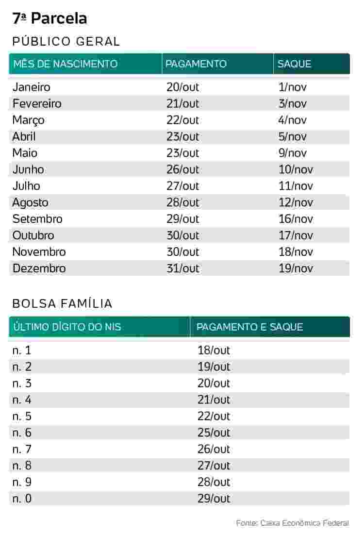 7 parcela do auxilio emergencial conjunta - Arte/UOL - Arte/UOL