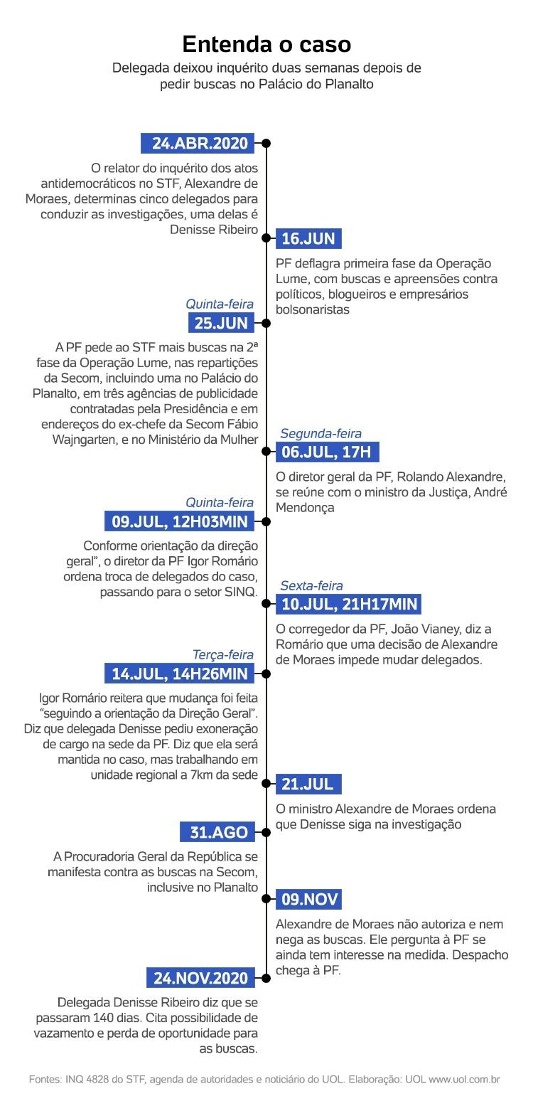 Linha do tempo operação Lume - Arte/UOL - Arte/UOL
