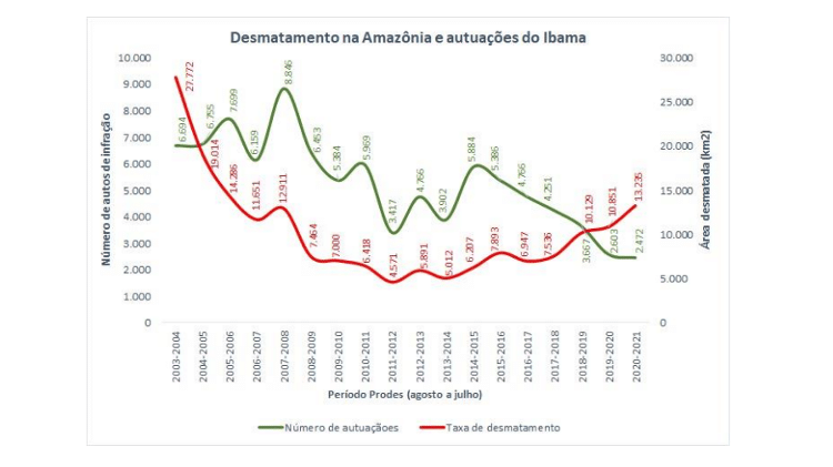 Gráfico desmatamento na Amazônia - Divulgação/Observatório do Clima - Divulgação/Observatório do Clima