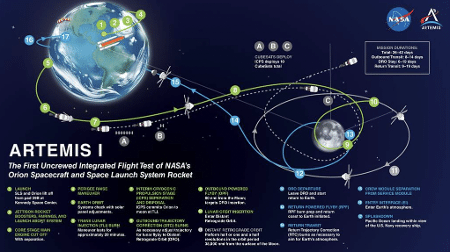 Weg der Raumsonde Artemis während des NASA-Betriebs - Barbara Manara / Klon / NASA - Barbara Manara / Klon / NASA